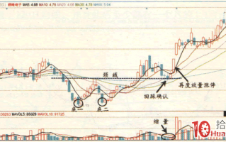 涨停板高手进阶教程 38：易涨停个股规律之缩量回踩颈线位的个股（图解）