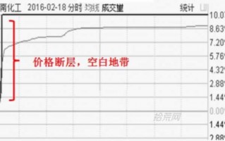 缺口在龙头战法中的应用 深度教程5：分时图级别的缺口（图解）
