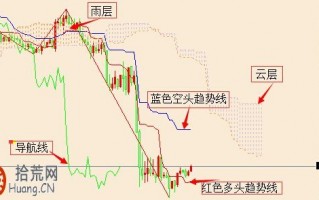 云图技术炒股交易系统图解：大趋势