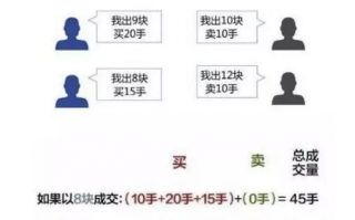 超短打板如何通过集合竞价选股与“竞价弱转强”战法（图解）