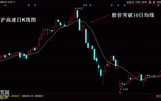 实例图解股价跌破10日均线的炒股技巧