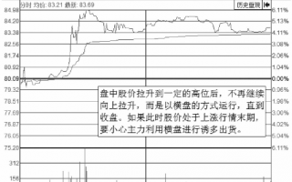 分时图出货的几种走势-盘口语言之盘中震荡出货（图解）