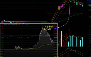 妖股结束连续强势上攻的短期见顶信号探讨（图解）