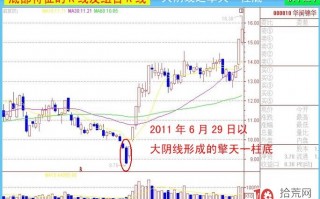 底部K线特征：大阴线（图解）