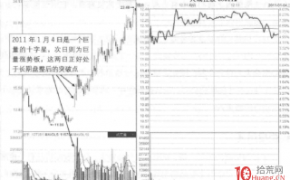 涨停板成交量分析深度教程 3：巨量十字星与强势板形态（图解）