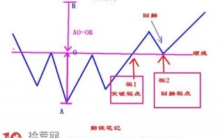 图解头肩底成立的理论上涨幅度