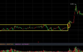 横盘股突破模式之：涨停过顶（图解）