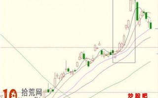 图解K线顶部卖出信号——连续五阳见星线