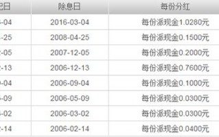 广发小盘成长混合基金历年分红情况一览