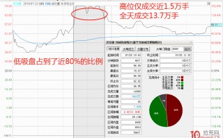 教你如何用低吸战法玩转科创板交易，利润回报最高可达40%（图解）