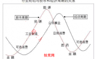 作手江南稳定盈利的低吸战法教程 3：板块运行的规律（图解）