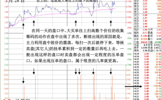 图解庄家扫货吸筹建仓的分时图走势