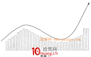 黑马股成交量变动原理（图解）