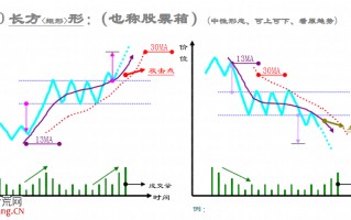 趋势线技术之：整理形态大全（图解）