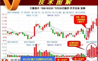 图解MACD稳赚形态：“零下二次金叉”找买点