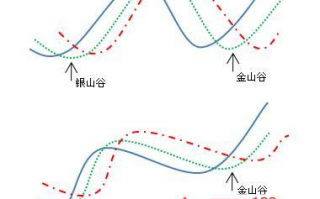 均线形态炒股图解：均线金山谷图解