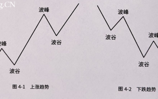 什么是趋势？（图解）