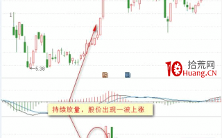 成交量战法从入门到精通（图解）