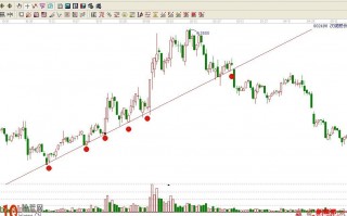趋势线实战应用图解