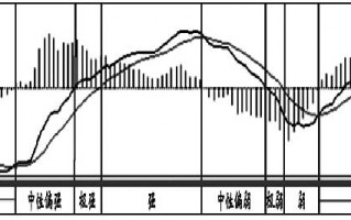 MACD指标极强形态的性质与应用（图解）