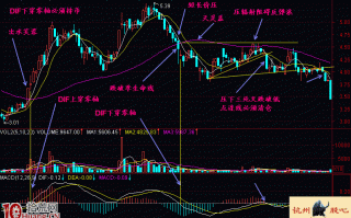 图解MACD指标DIF下穿零线，炒股如何操作