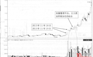 涨停板成交量分析深度教程 1：连板放量整理区形态（图解）