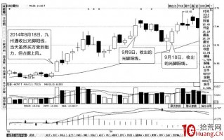 常见K线图分析之：光脚阳线（图解）