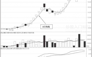 图解如何用3日均线操作涨停股牛股