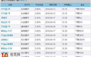 如何投资银行T+0理财产品