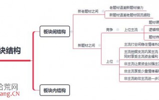 龙头战法的板块结构规律与打板技巧（图解）