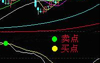 macd炒股进阶教程：MACD指标的应用法则使用图解