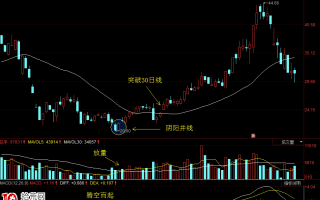 轻松买股干货系列3：经典组合形态之阴阳并线的爆发力（图解）