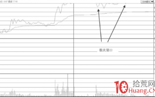 加速上涨中涨停板上数次裂口的形态分析（图解）