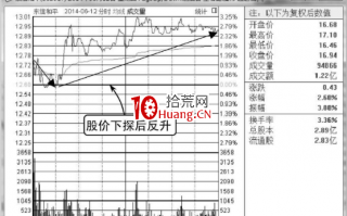 怎么看分时图的反弹点（图解）