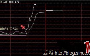 日内超短分时买入技巧图解（2）：分时平台突破精确买入法