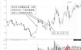 涨停板成交量分析深度教程 15：相对低点反复涨停形态（图解）