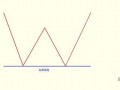 几种常见K线形态的颈线画法（图解）