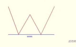 几种常见K线形态的颈线画法（图解）