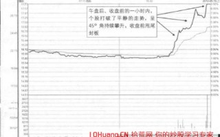 分时45度角上涨的午后攀岩板的涨停打板技巧（图解）