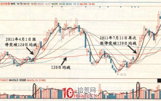 涨停板高手进阶教程 36：易涨停个股规律之面临120日均线的个股（图解）