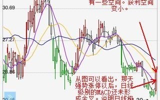 为什么你买的股不涨？60分钟MACD金叉法选择买点（图解）