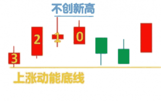 <span style ='color:#ff0000'>教你通过三根K线轻松找准进场点（图解）</span>