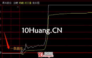 集合竞价战法第三招——无量一字型，即竞价图出现一条直线（图解）