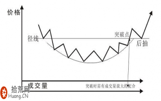 经典K线图炒股技巧图解：圆形底与圆形顶