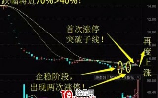 超跌反弹涨停板所具备的特征介绍（图解）