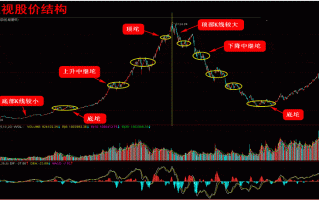 黑马形态规律深度教程1：透视股价结构，解密黑马基因（图解）