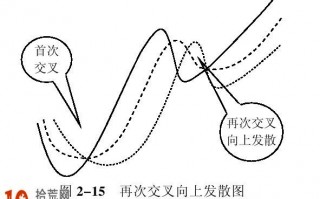 均线二次金叉炒股技巧图解