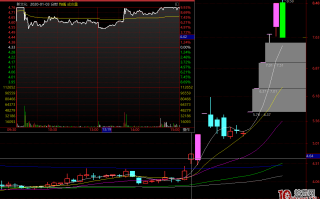 行情好或不好，如何做涨停板