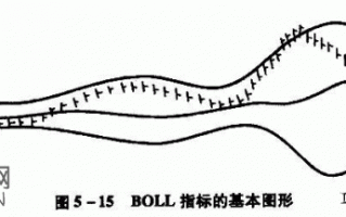 BOLL指标的三大组成部分