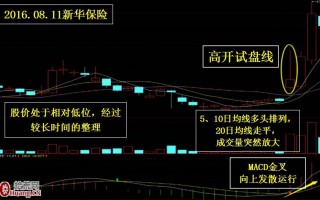 第二天最容易拉涨停板的打板套路图解：高开向上试盘日K线